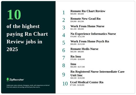 Rn Home Chart Review Jobs