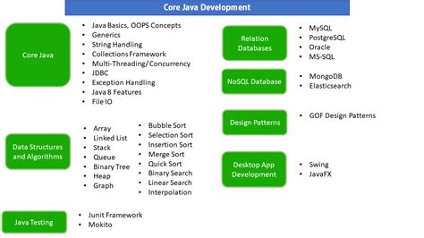 Road Map For Java Developer