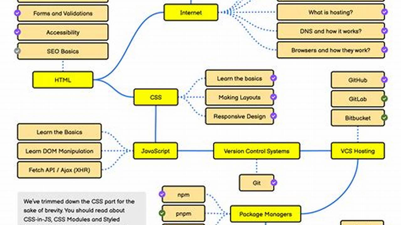 Roadmap For Front End Developer 2024