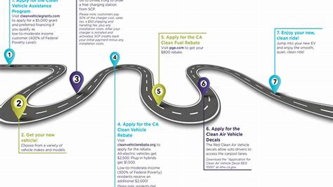Roadmap for Electric Cars: A Journey Toward Sustainable Transportation