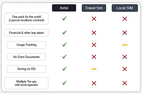 Roaming vs. Local SIMs