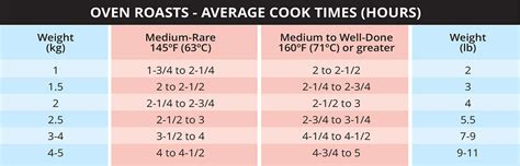 Roast Beef Cooking Time Chart