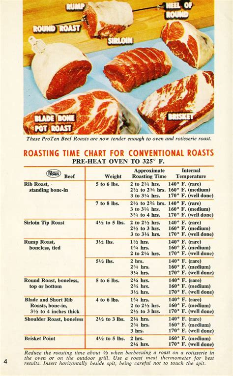 Roast Beef Cooking Times Chart
