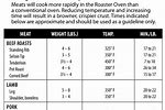 Roaster Oven Cooking Times