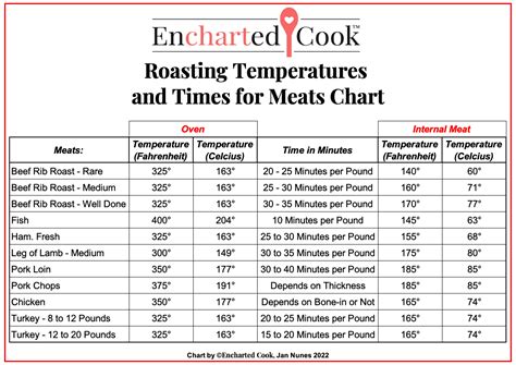 Roasting Temperature and Time