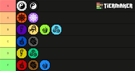 Roblox: Shindo Life 2 Element Tier List