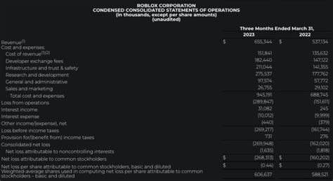 Robloxが第1四半期決算を発表。DAUは6,610万人、総滞在時間は 