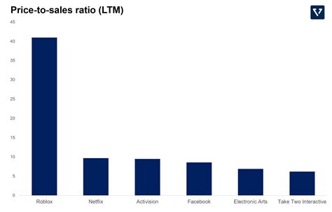 Roblox (RBLX) - P/S ratio