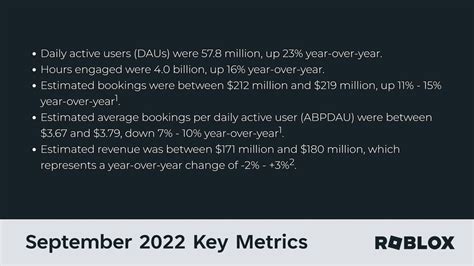 Roblox - Roblox Reports September 2022 Key Metrics