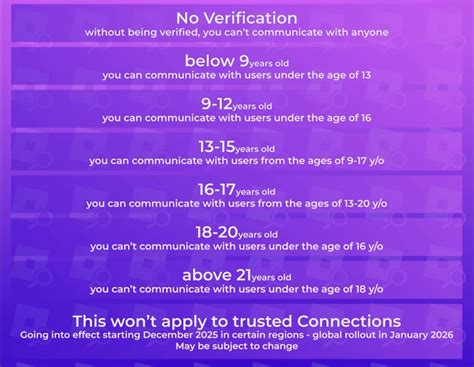 Roblox Age Group Chart