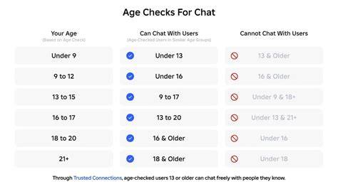 Roblox Age Groups Chart