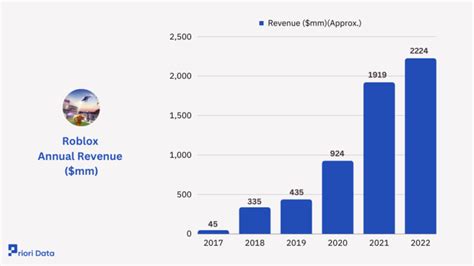 Unveiling the Phenomenal Success of Roblox: How the Gaming Giant Earns Over $923 Million in Annual Revenue