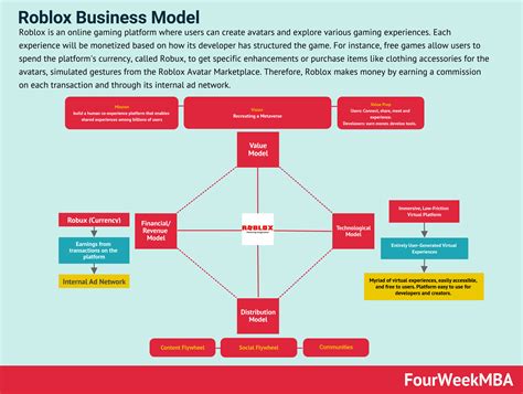 Roblox Business Model: Monetizing The Metaverse - FourWeekMBA