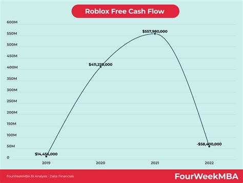 Roblox Free Cash Flow