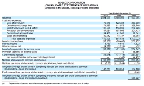 Roblox Goes Public And Its Free Cash Flow Growth Outlook Is Quite 