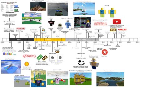Roblox History Timeline - Timeline