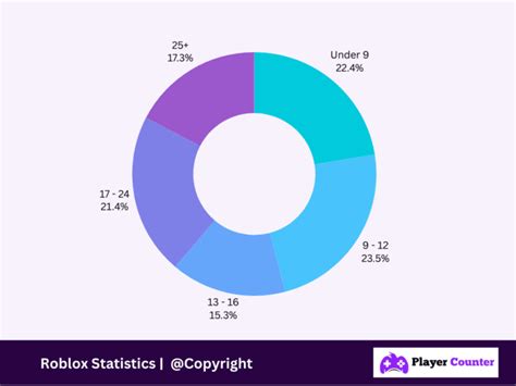 Roblox Live Player Count and Statistics