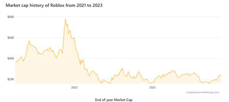 Roblox Market Cap