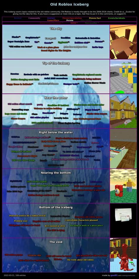 Roblox Nostalgia Iceberg