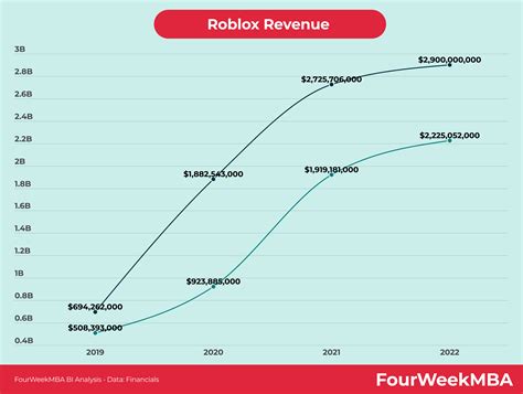 Unveiling the Spectacular Forecasted Roblox Revenue for 2023: Surpassing Expectations and Scaling New Heights!