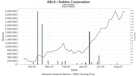 Roblox Short Interest Ratio and Volume (NYSE:RBLX)