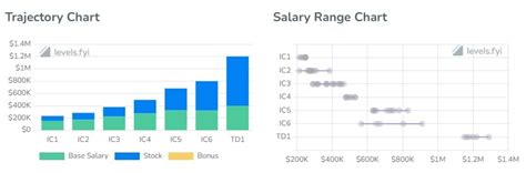 Roblox Software Engineer Salary Levels | 6figr