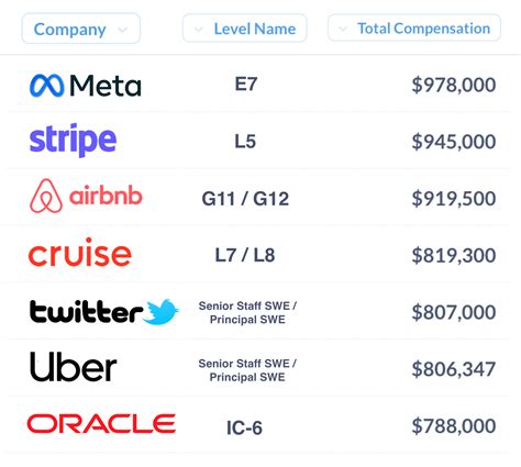 Roblox Software Engineering Manager Salary | Levels.fyi