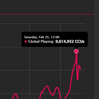 Roblox Status on Twitter: \"#Roblox reached a peak CCU count of 