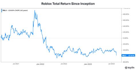 Roblox on the Rise - Stocktwits