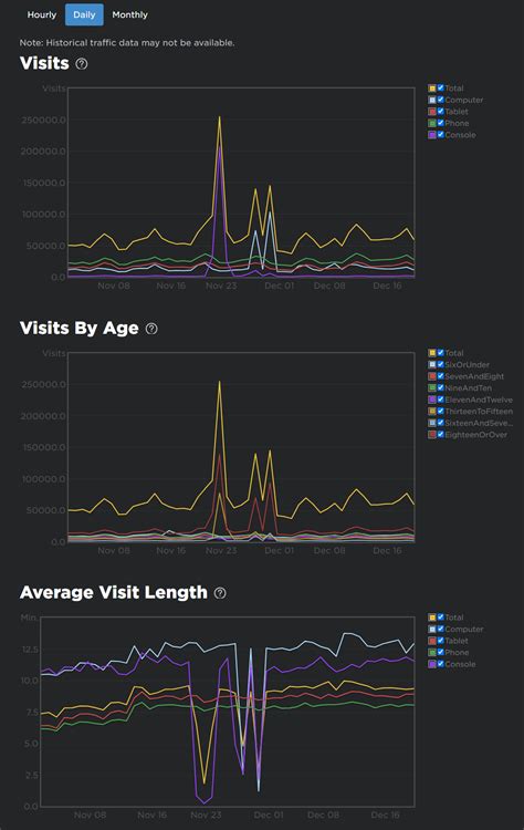 Roblox stats are counting obvious botted visits, creating inaccurate 