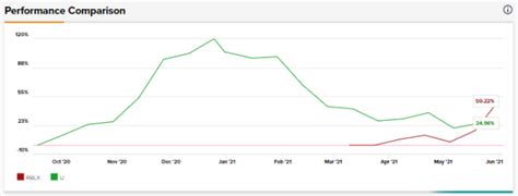 Roblox vs. Unity Software: Which 3D Content Creation Stock Could 
