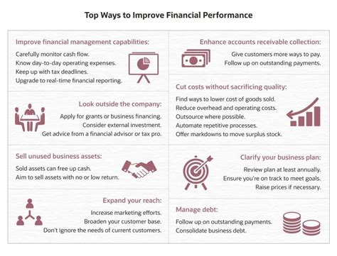 Robust Financial Performance