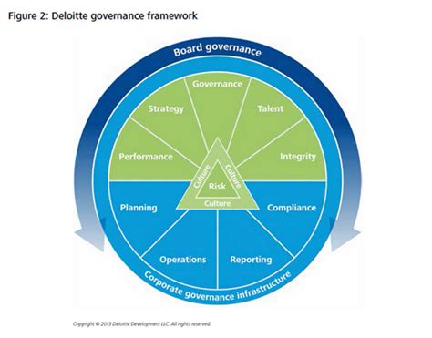 Robust Governance Structure