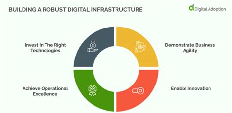 Robust Infrastructure