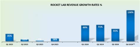 Unlocking the Secrets of Rocket Lab Revenue: How this Small Aerospace Startup is Taking the Industry by Storm