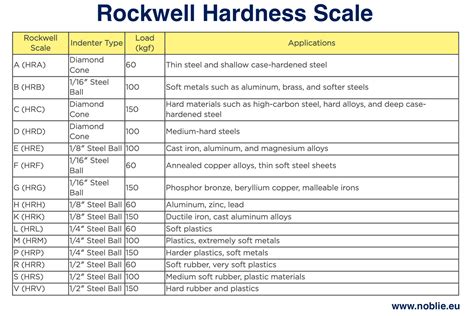 Rockwell Hardness Chart For Metals
