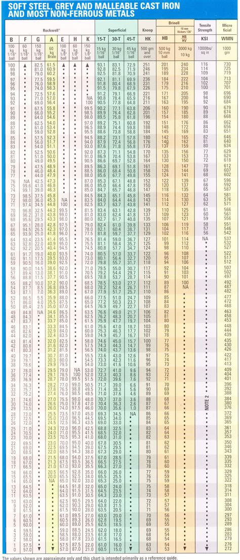 Rockwell Hardness Test Chart
