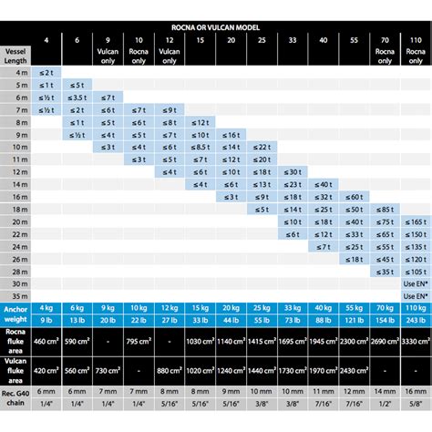 Rocna Anchor Size Chart