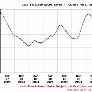 Rogue River Water Temperature