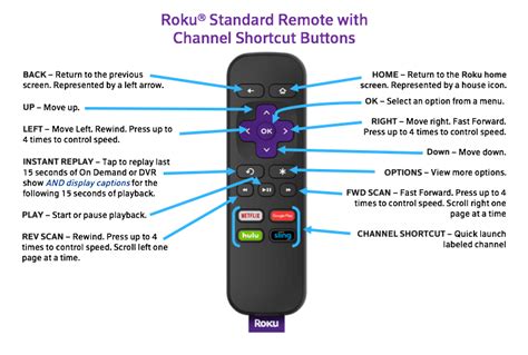 Identify Roku Remote