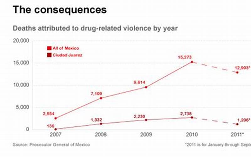 Role Of Us In Mexico Drug Trade
