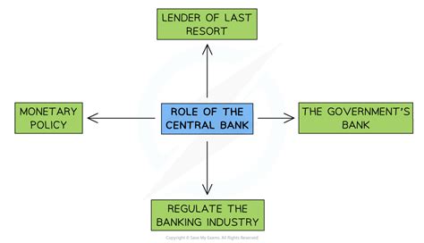 Role of Central Banks