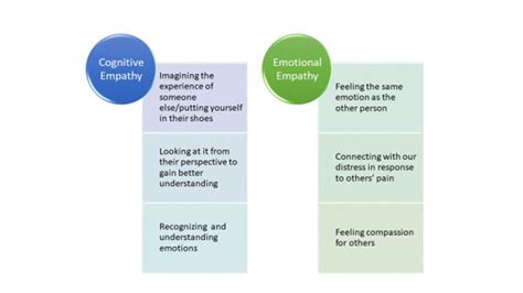 Empathy in Decision-Making