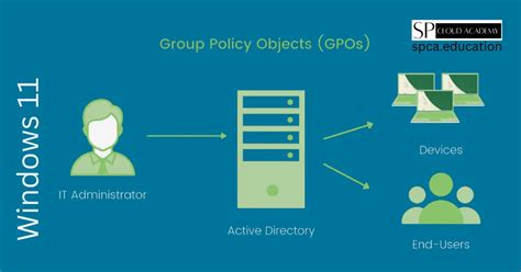 Role of Group Policy in Windows