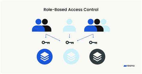 Role-based access control