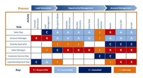 Roles And Responsibilities Matrix Template