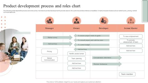Roles in Product Development