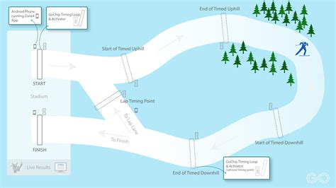 Roller Skiing Course Layout