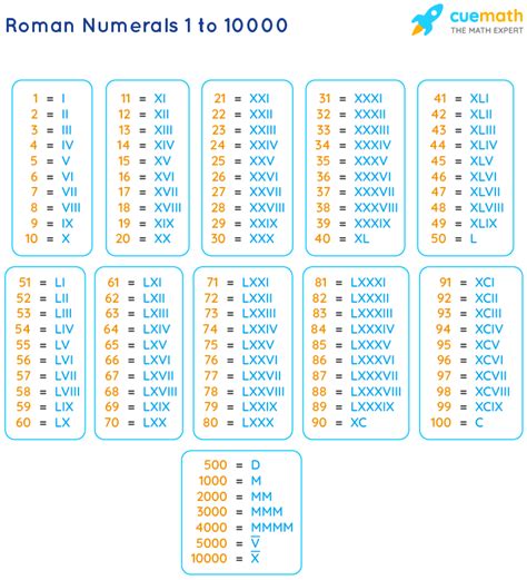 Roman Numerals 1 To 10000 Chart
