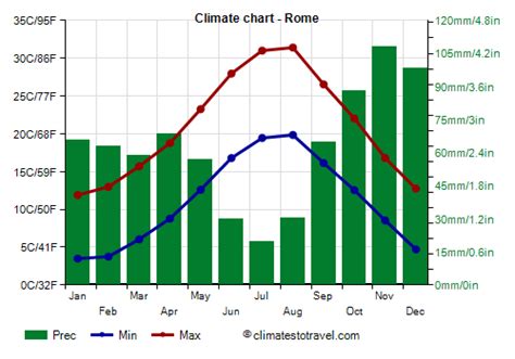 Discover the Alluring Seasons of Rome: Monthly Temperature Guide for Your Roman Adventure